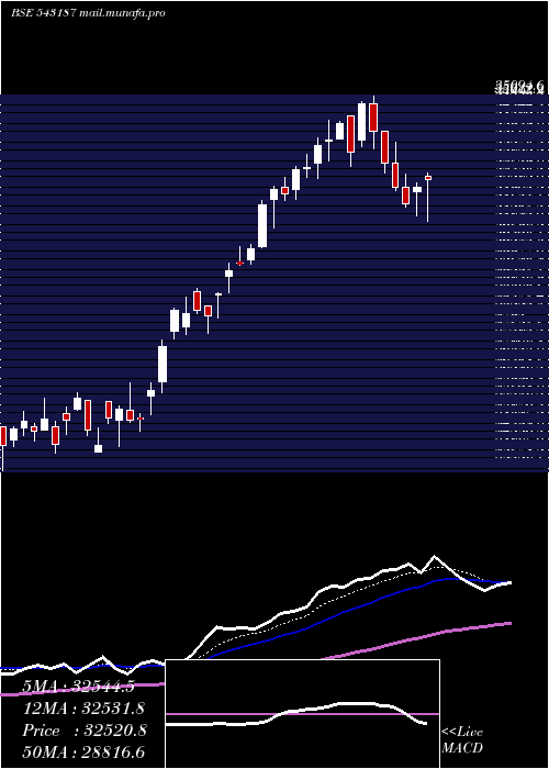  Daily chart Powerindia