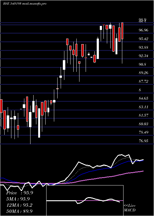  Daily chart Djml