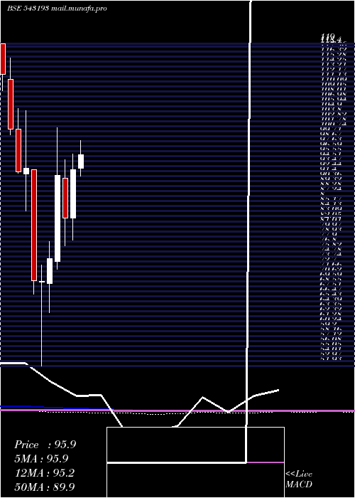  monthly chart Djml