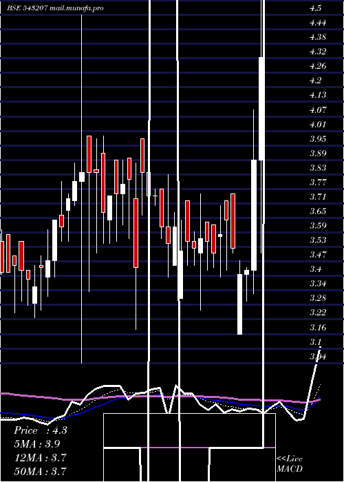  Daily chart Natural