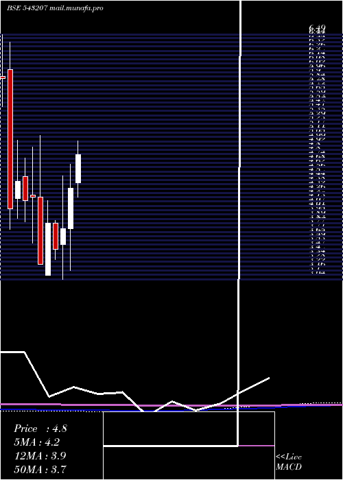  monthly chart Natural