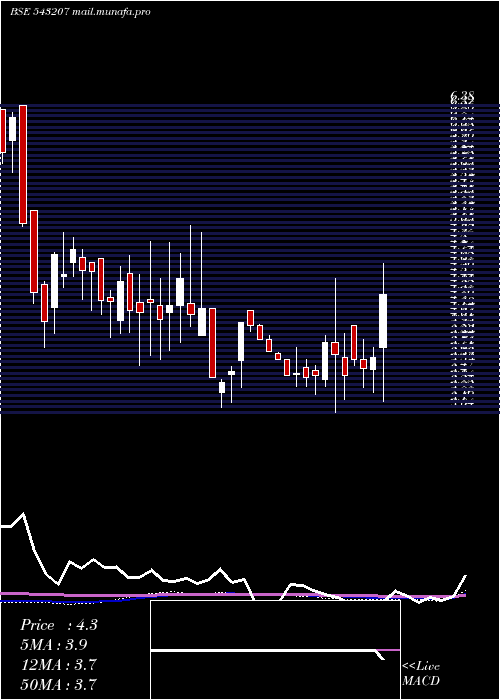  weekly chart Natural