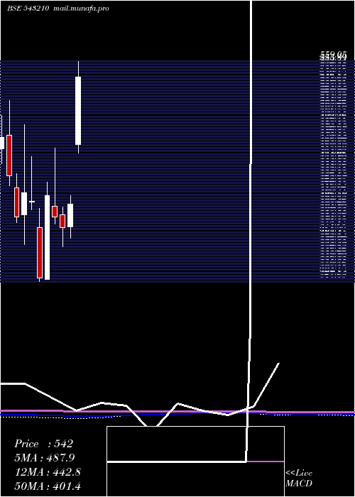  monthly chart Aartisurf
