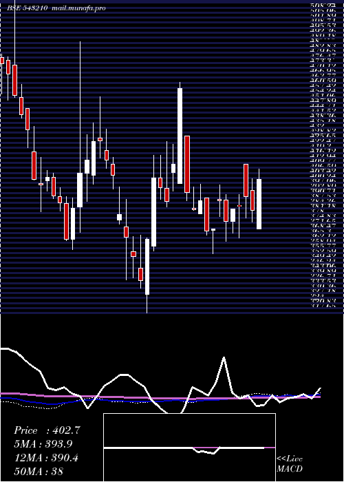  weekly chart Aartisurf