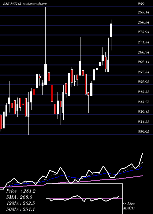  Daily chart Boroltd