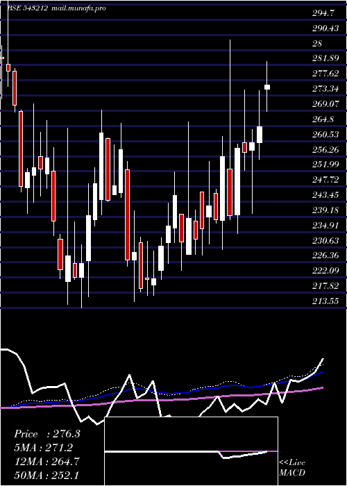  weekly chart Boroltd