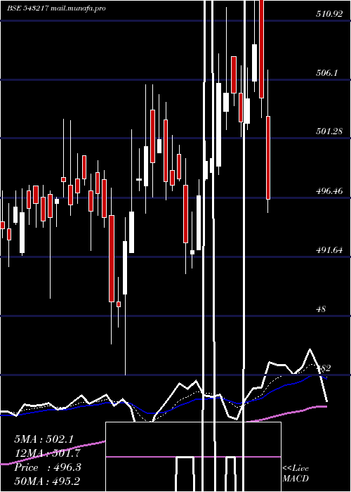  Daily chart Mindspace