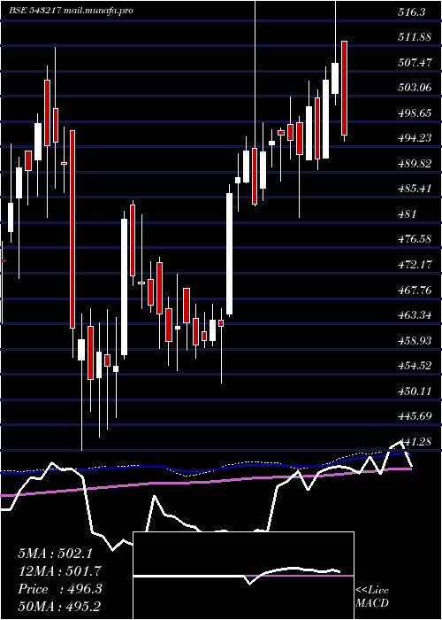  weekly chart Mindspace