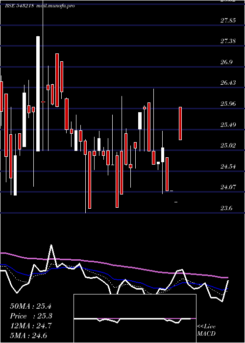  Daily chart Sbglp