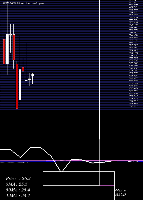  monthly chart Sbglp