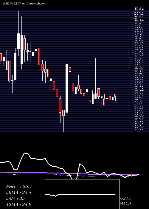  weekly chart Sbglp