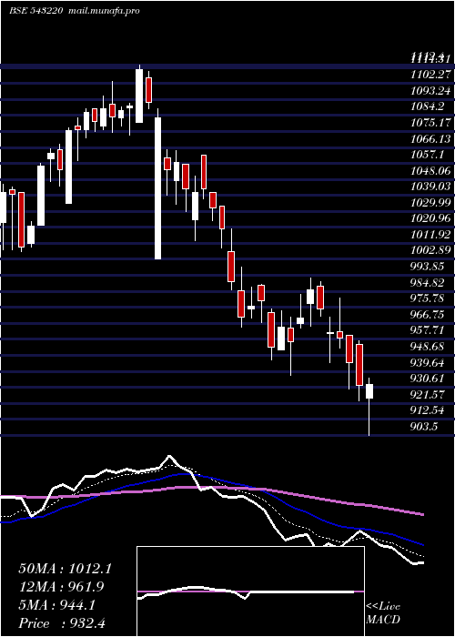  Daily chart Maxhealth