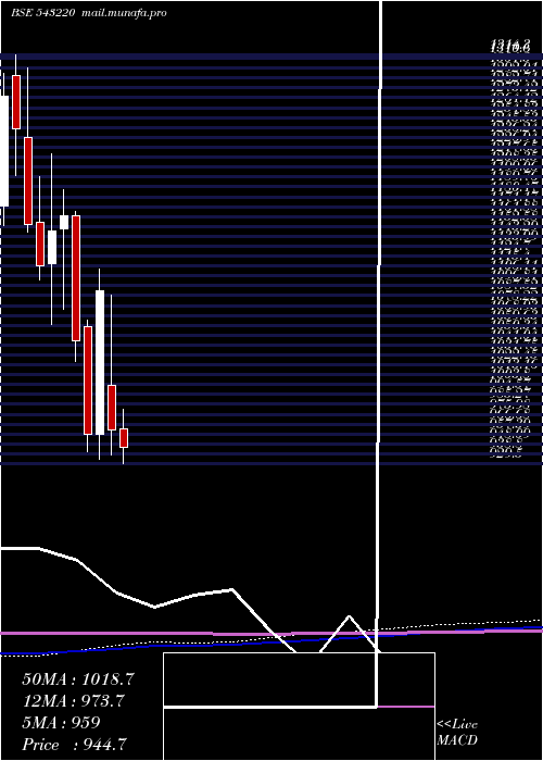  monthly chart Maxhealth