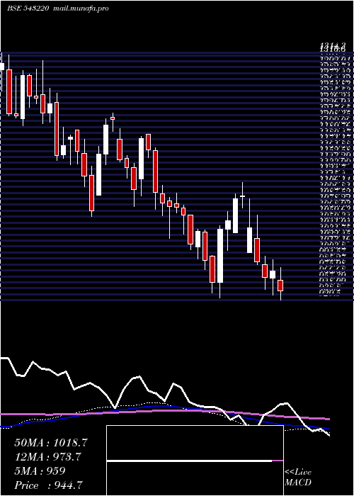  weekly chart Maxhealth