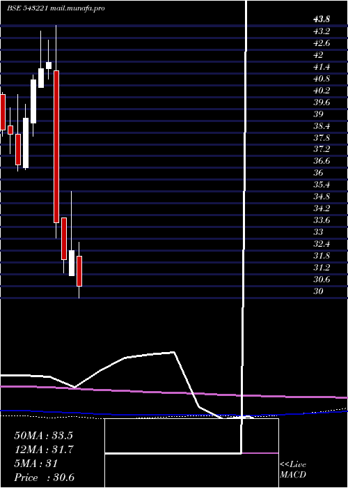  monthly chart Icicitech