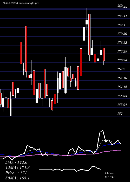  Daily chart Maxindia