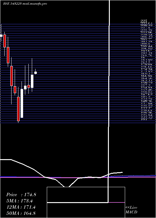  monthly chart Maxindia