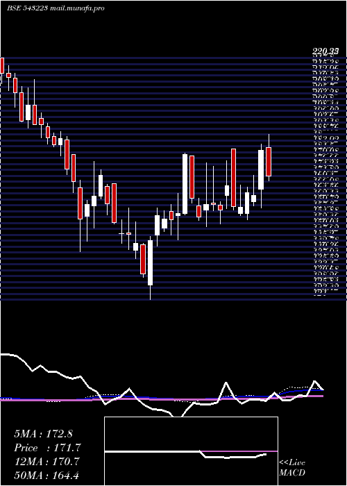  weekly chart Maxindia