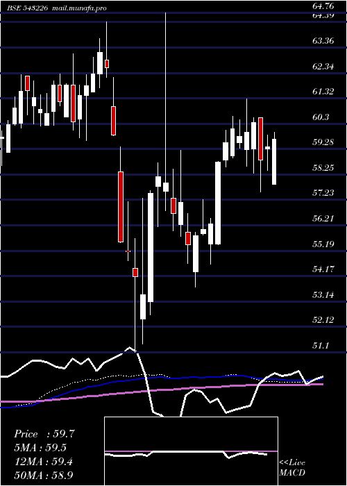  weekly chart Utibanketf