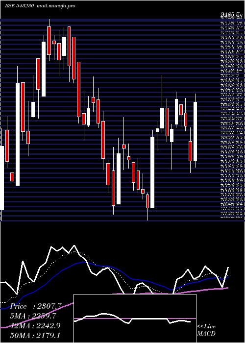  Daily chart Advait