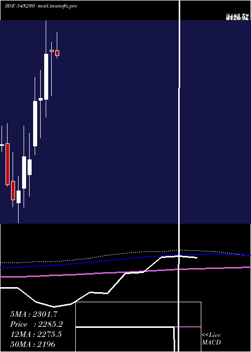 monthly chart Advait