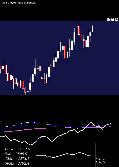  weekly chart Advait