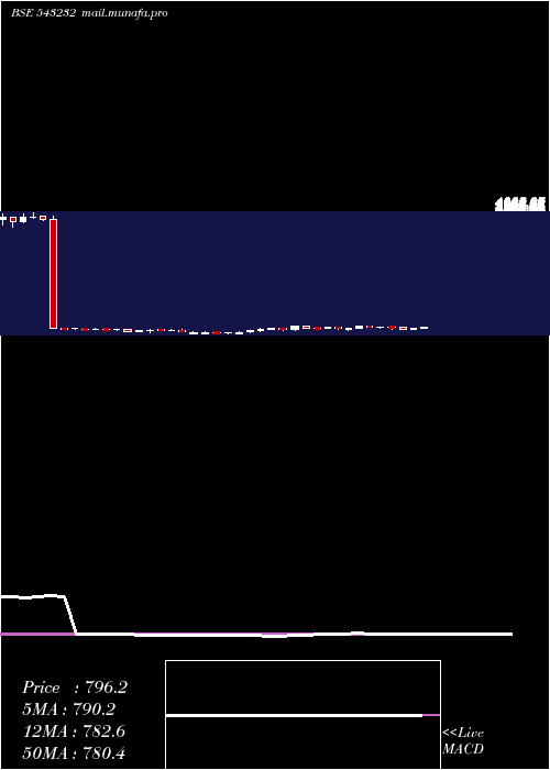  weekly chart Cams