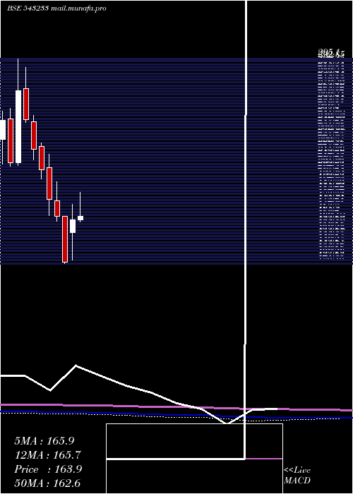  monthly chart Chemcon