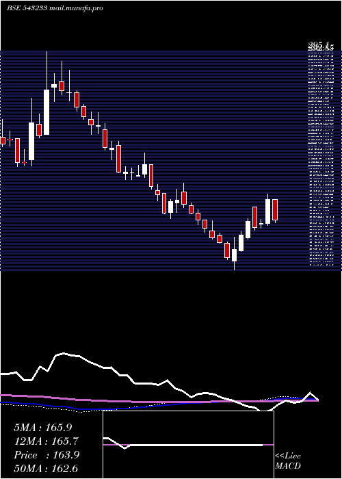  weekly chart Chemcon