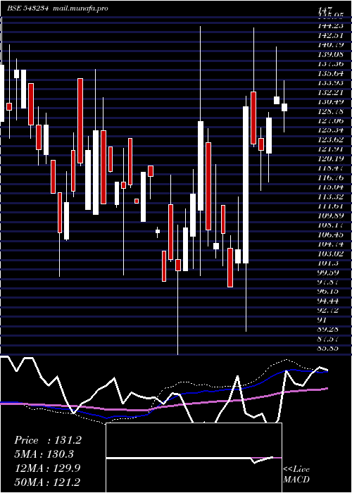  weekly chart Secmark