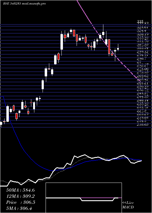  Daily chart Angelbrkg