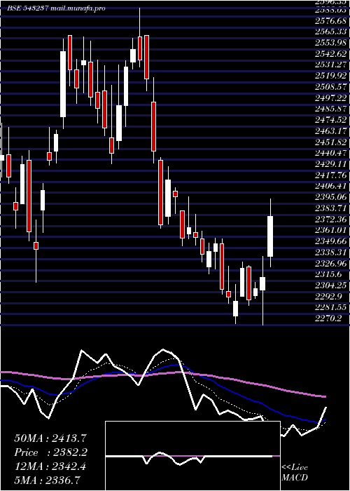  Daily chart Mazdock
