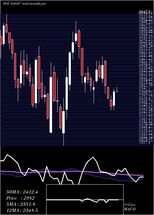 weekly chart Mazdock