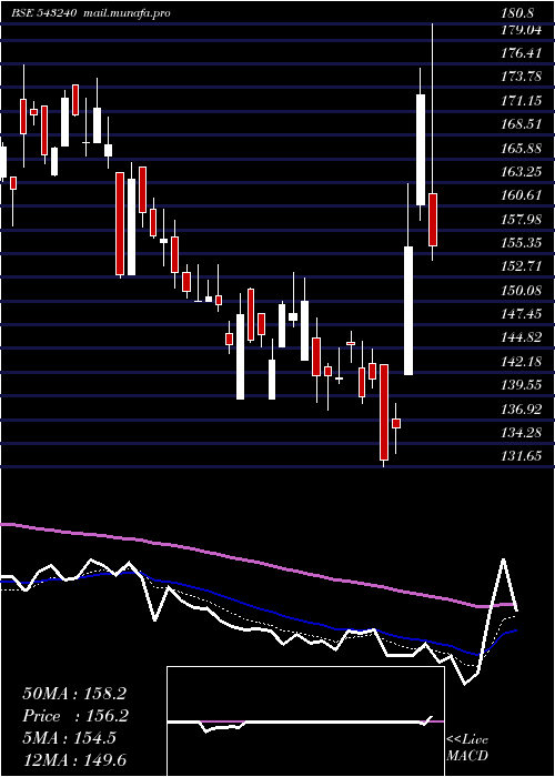 Daily chart Likhitha