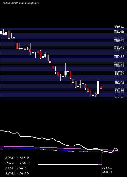  weekly chart Likhitha
