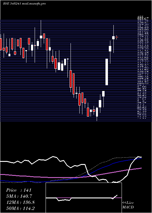  weekly chart Vgil