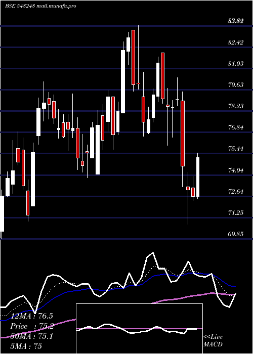  Daily chart Equitasbnk
