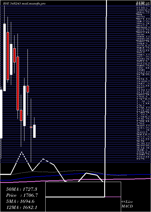  monthly chart Gland