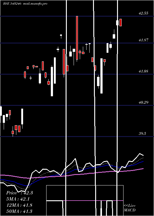  Daily chart Maesgetf