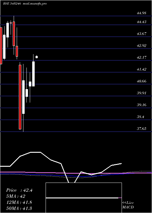  monthly chart Maesgetf