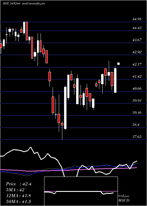  weekly chart Maesgetf