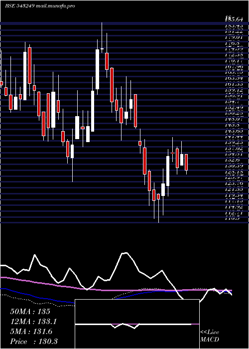  weekly chart Tarc