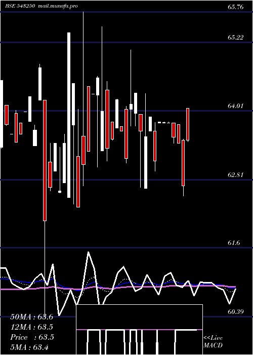  Daily chart G5