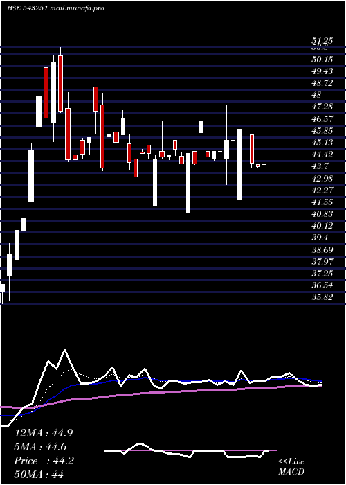  Daily chart Rvhl