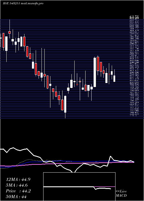  weekly chart Rvhl