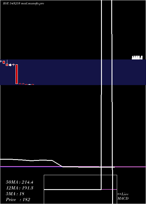  monthly chart Bectorfood