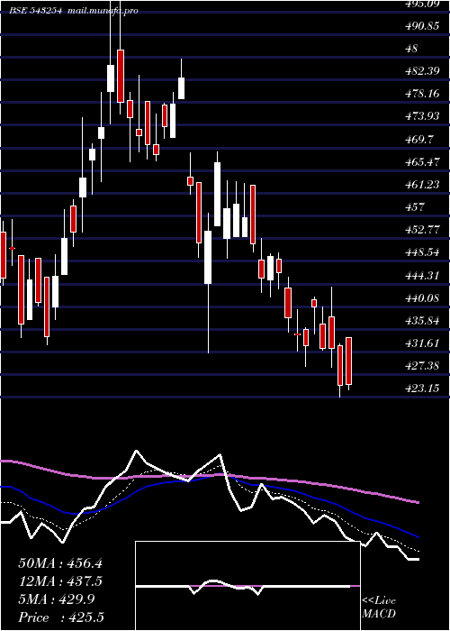  Daily chart Awhcl