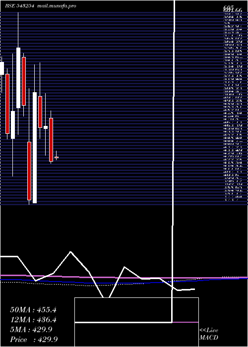  monthly chart Awhcl