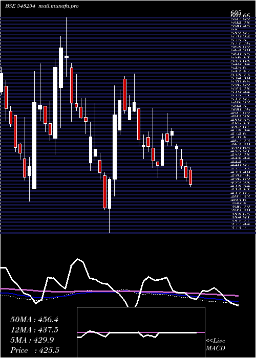  weekly chart Awhcl