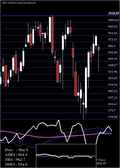  weekly chart Infrabees